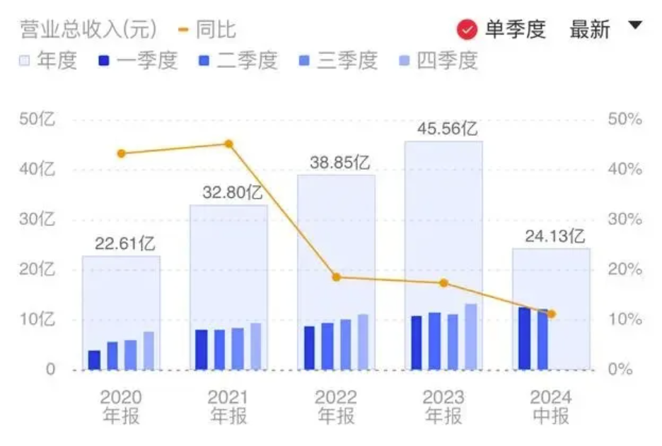 上半年金山辦公營業收入24.13億元，AI產品迭代升級？